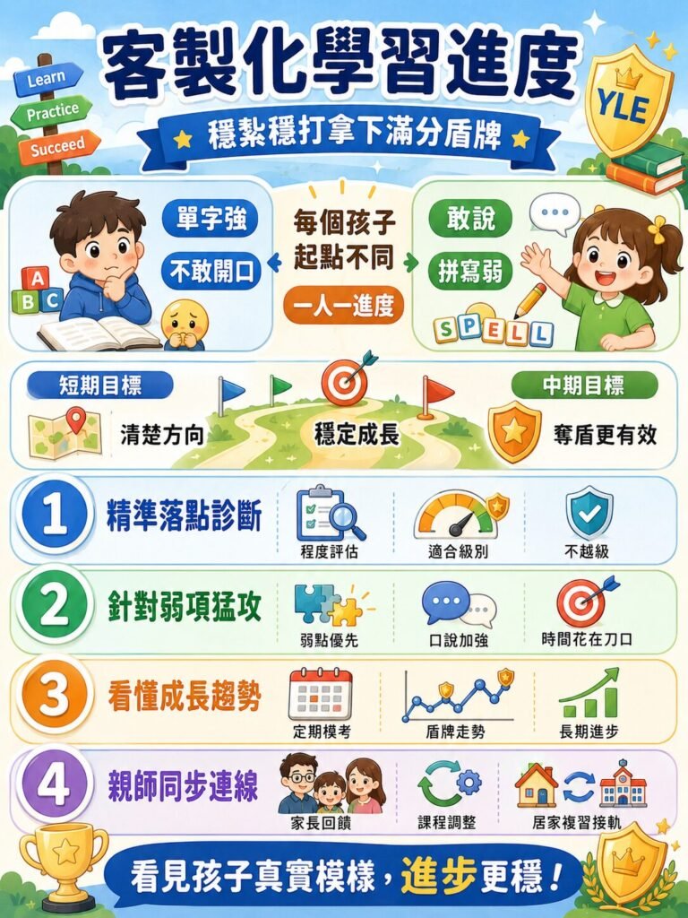 劍橋兒童英檢YLE學習進度圖：單字、聽說讀寫、評估與家長連線
