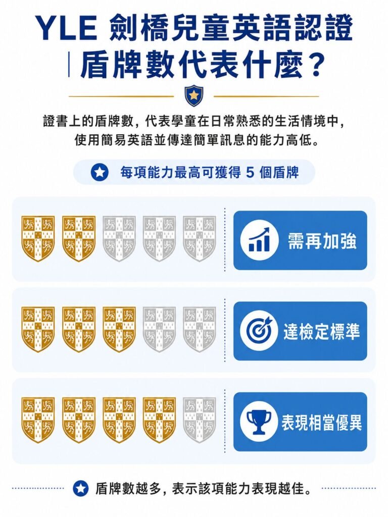 YLE劍橋兒童英檢盾牌代表什麼？等級與表現對照圖
