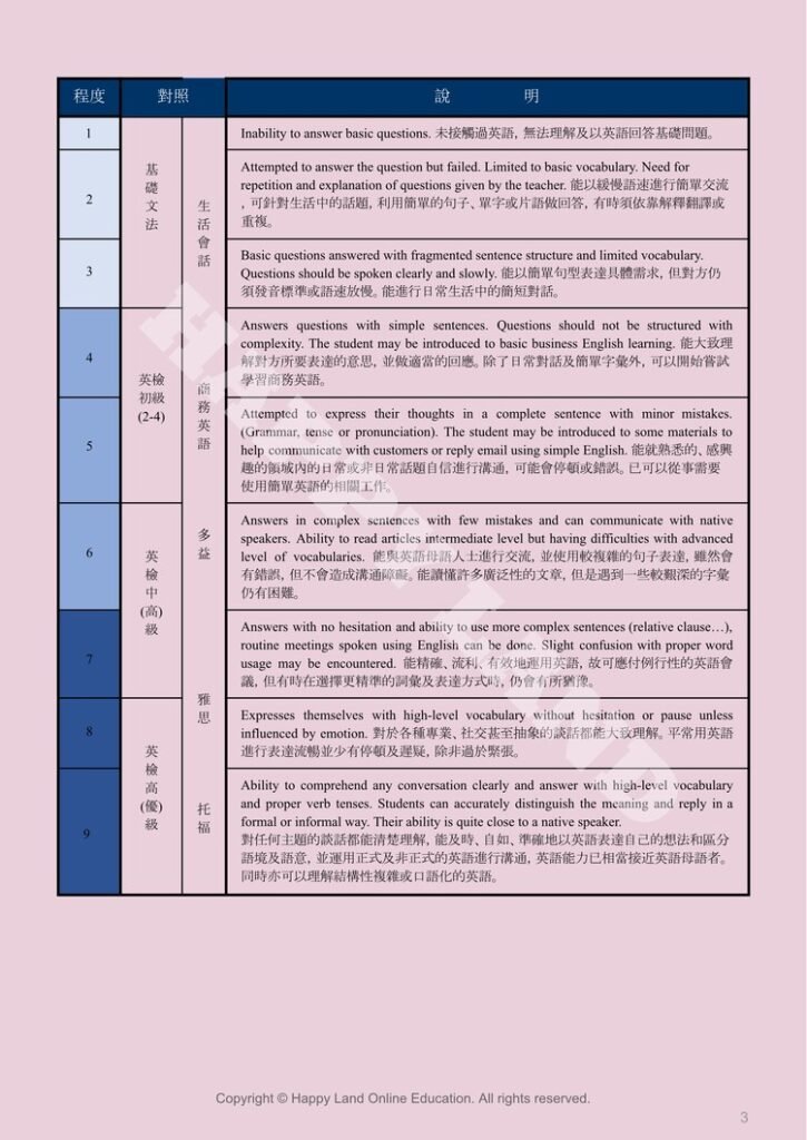 顯示兒童英語程度的圖表，非常適合評估英語學習進度並指導未來學習。