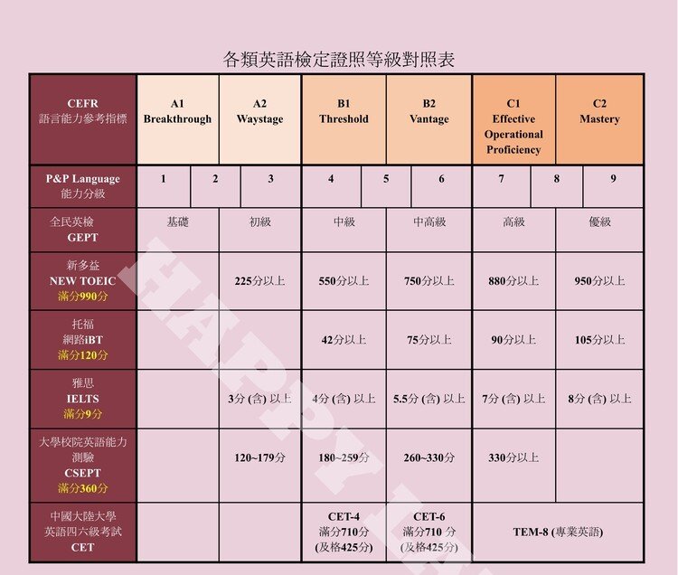英語程度等級圖表比較了 GEPT、TOEIC、IELTS 和 CET 等各種測驗。