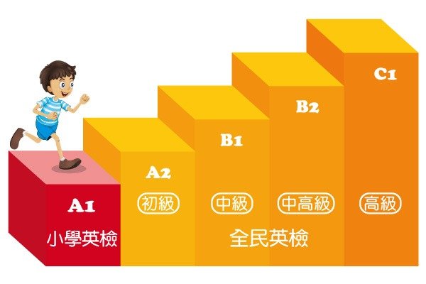 孩子爬上代表英語程度等級（A1-C1）的台階，說明兒童的英語測驗。