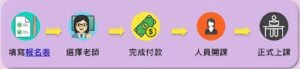 資訊圖表展示了線上學習的步驟：問卷調查、選擇老師、付款、客戶服務，最後上課。