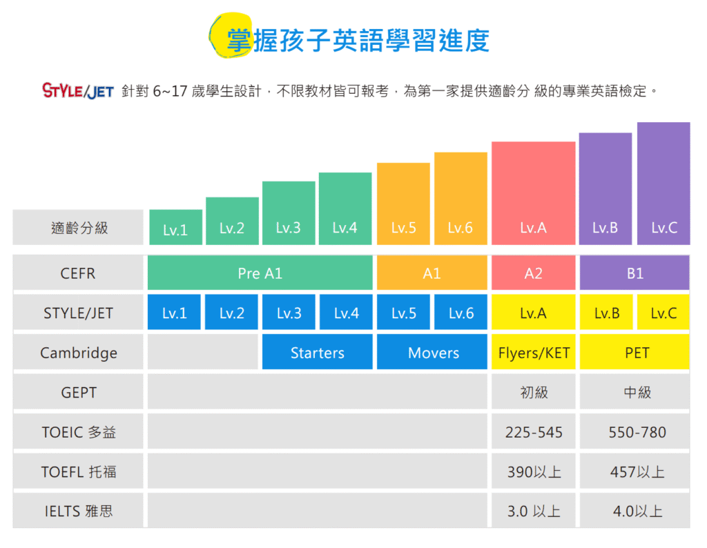 圖表比較了兒童在各種測試中的英語水平，包括 CEFR、STYLE/JET、劍橋、GEPT、TOEIC、TOEFL 和 IELTS。