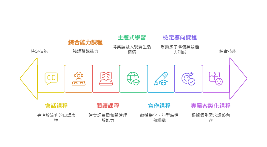 資訊圖表：為孩子選擇經濟實惠的線上英語課程。 顯示關鍵技能和階段。