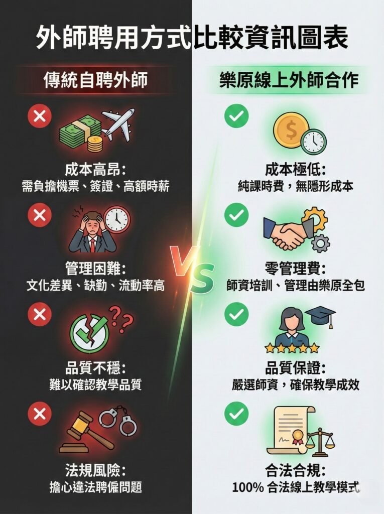 線上英文異業合作資訊圖表：傳統外師聘用 vs. 樂原線上外師合作，比較成本、管理、品質與法規風險。