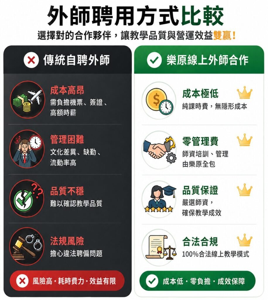 傳統自聘外師與樂學線上外師合作比較圖：成本、管理、品質、法規